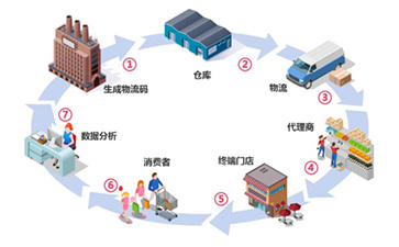 一物一碼防偽防竄貨系統(tǒng)如何實(shí)現(xiàn)防偽防竄？