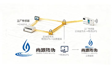 防偽溯源