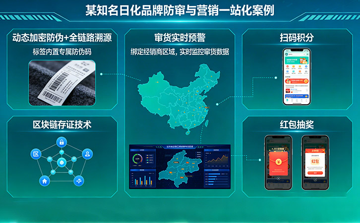 防偽防竄貨系統
