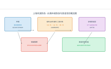 上海尚源防偽