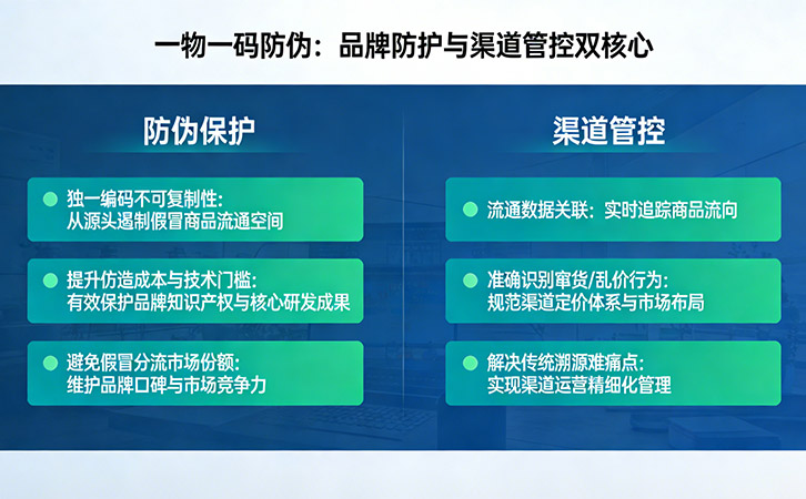一物一碼防偽