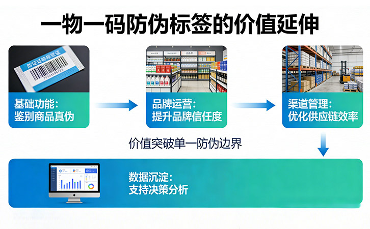 一物一碼防偽標簽，不止于防偽的全鏈路價值