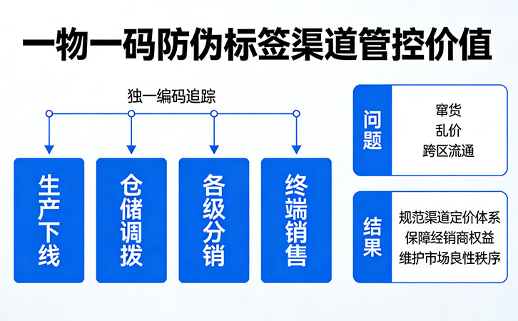 一物一碼防偽技術