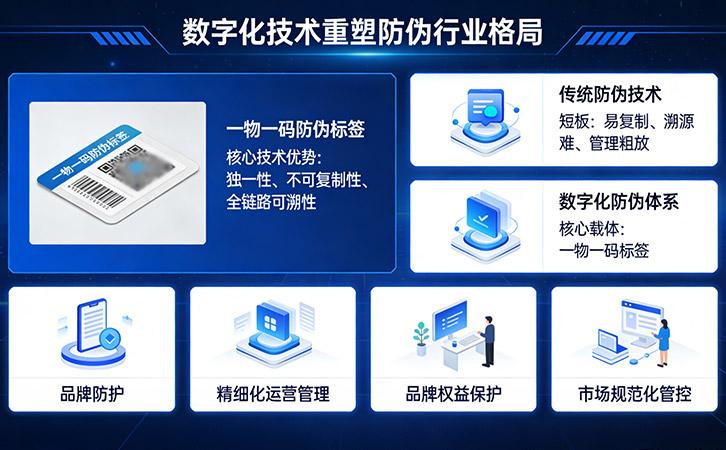 一物一碼：品牌數(shù)字化防偽標配方案