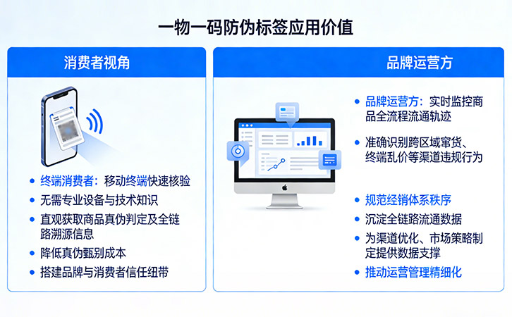 一物一碼技術