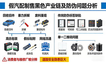 上海尚源防偽以技術壁壘斬斷零部件廢料二入市場