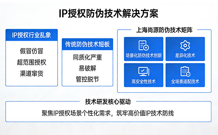 ip授權