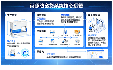 控價防竄一體，守護渠道生態 ?