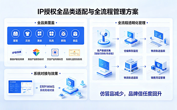 IP授權防偽溯源