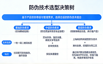 企業如何準確選擇防偽標簽？尚源防偽為您支招