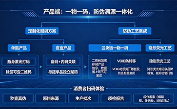 碼護肌膚，智鑒正品——一物一碼在祛斑產(chǎn)品中的深度應用 ?