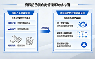 數(shù)字化賦能供應鏈管控，尚源供應商管理系統(tǒng)實現(xiàn)有效合規(guī)運營
