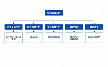 防偽標簽主流工藝解析 多元技術賦能產(chǎn)品品牌防護